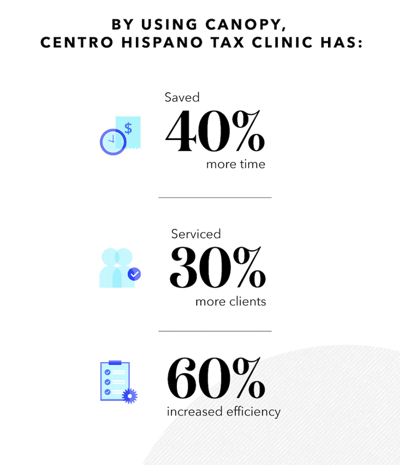 Tax Clinic Serves 30 More Clients Thanks To Canopy Donation Canopy